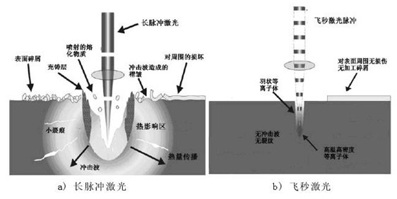 超快激光在精細(xì)加工領(lǐng)域的應(yīng)用