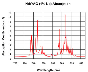 Nd:YAG晶體