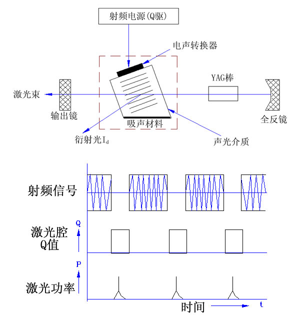 聲光Q開關(guān)(AOQS)原理簡(jiǎn)述