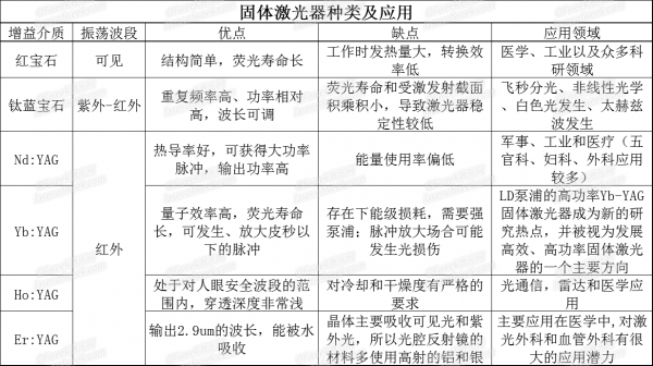 淺談各類激光器的特點(diǎn)及應(yīng)用