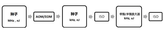 高功率皮秒激光器關(guān)鍵技術(shù)簡(jiǎn)介