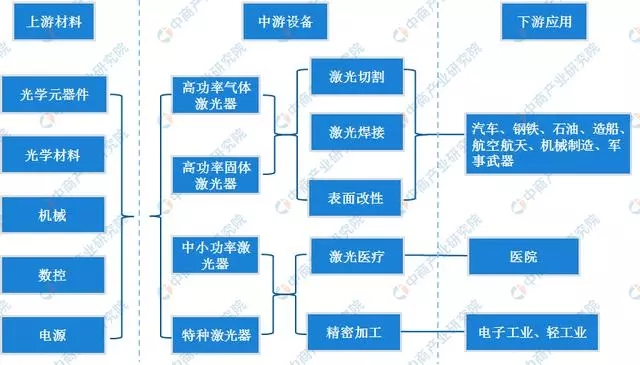 產(chǎn)業(yè)鏈分析：我國制造業(yè)轉(zhuǎn)型升級(jí)的關(guān)鍵產(chǎn)業(yè)——激光器