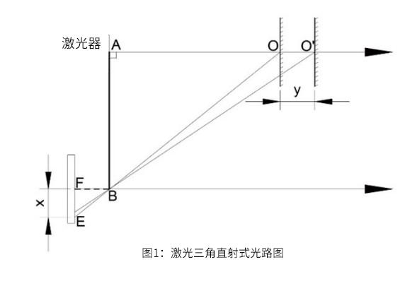 激光三角測(cè)距法原理