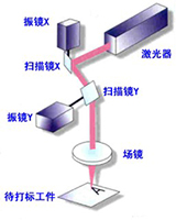 振鏡掃描式打標(biāo)頭