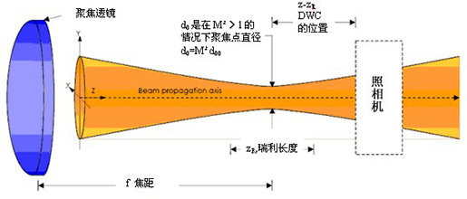 激光束及通過聚焦透鏡的光束特性