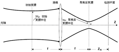 激光束及通過聚焦透鏡的光束特性