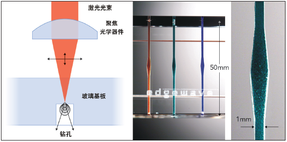 短脈沖和超短脈沖激光器的微加工應(yīng)用