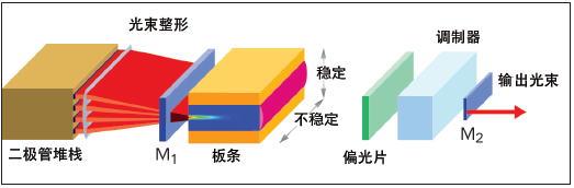 短脈沖和超短脈沖激光器的微加工應用