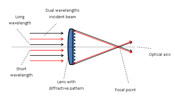 雙波長聚焦鏡操作原理