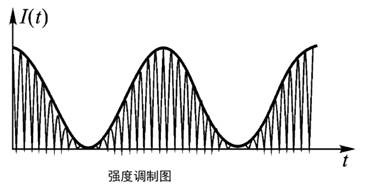 電光調(diào)制與聲光調(diào)制原理和應(yīng)用領(lǐng)域