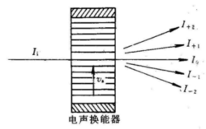 電光調(diào)制與聲光調(diào)制原理和應(yīng)用領(lǐng)域