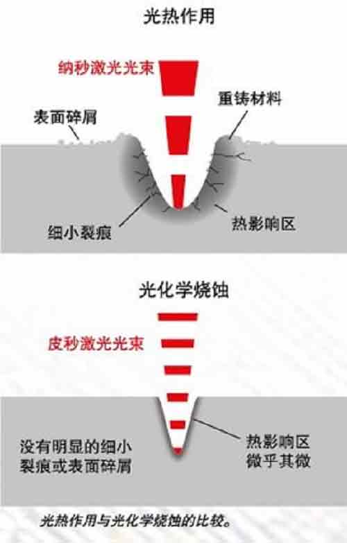 皮秒激光器與納秒激光器之間的差異