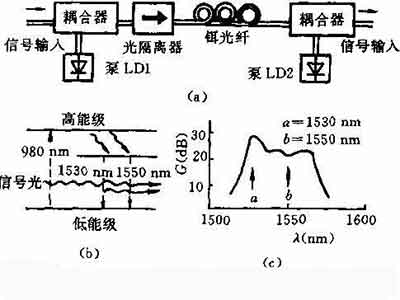 激光放大器在光纖領(lǐng)域的應(yīng)用