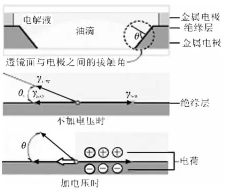 液體變焦透鏡的變焦原理