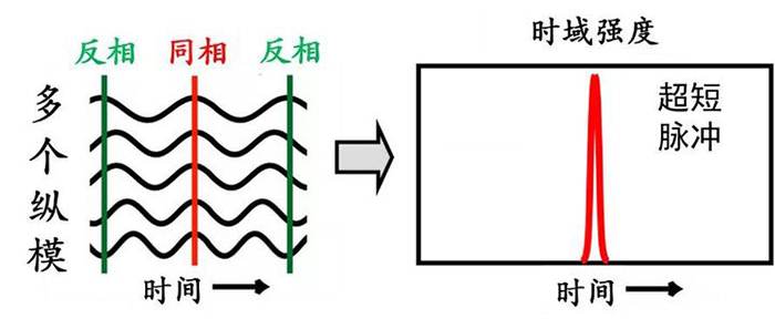 激光腔中鎖模構(gòu)成時(shí)域上的超短脈沖