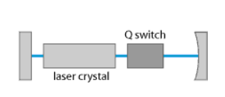 主動調(diào)Q激光器的示意圖設(shè)置