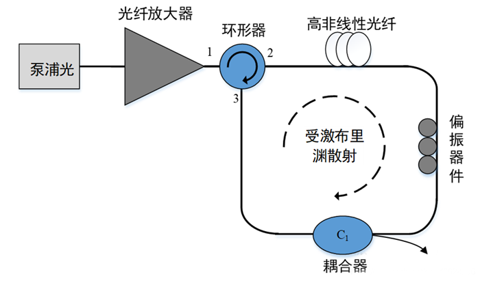 基于受激布里淵散射的光纖激光器的結(jié)構(gòu)