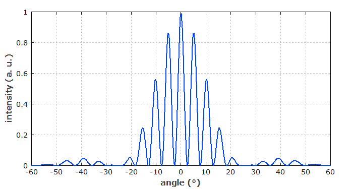 在5μm狹縫間距和1μm狹縫寬度的雙狹縫處，450nm光的衍射強(qiáng)度分布。