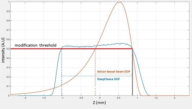 沿聚焦軸的DeepCleave與類貝塞爾光束的強度水平