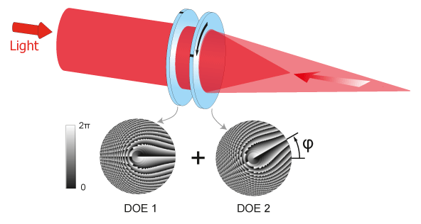 由于莫爾效應(yīng)，DOE的相互旋轉(zhuǎn)會導(dǎo)致透鏡具有一定的屈光力，這取決于旋轉(zhuǎn)角φ。