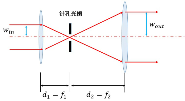 利用兩組正透鏡實(shí)現(xiàn)圓形準(zhǔn)直光斑的擴(kuò)束