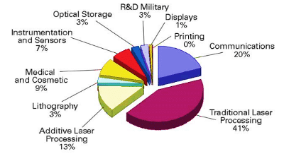 材料加工在整個(gè)激光市場(chǎng)中占有很大份額