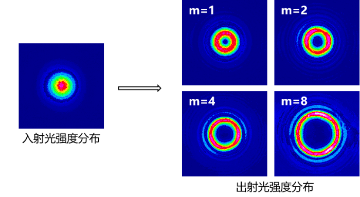 不同階數(shù)m渦旋波片的出射光強度分布對比