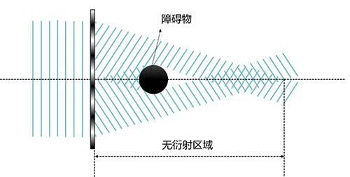 貝塞爾光束的自恢復(fù)特性