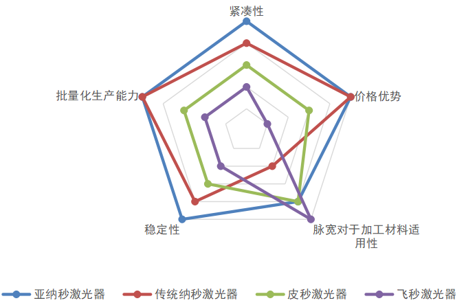 幾種典型脈沖激光特性比較