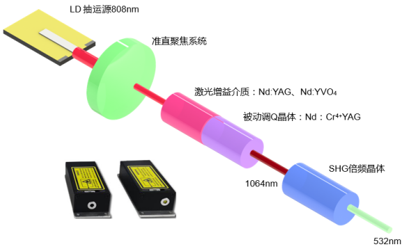 亞納秒被動調(diào)Q微片激光器結(jié)構(gòu)