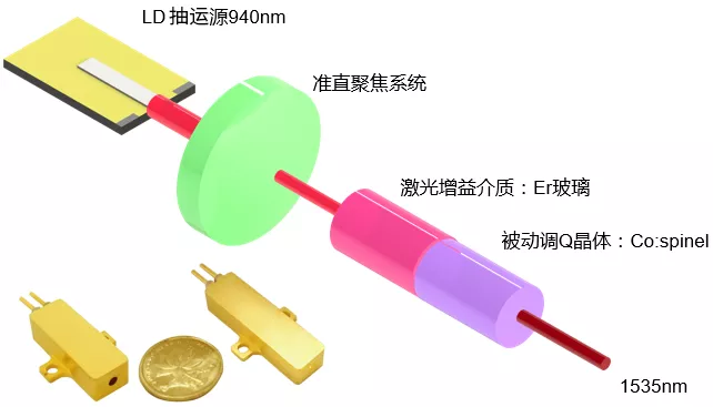 1535nm被動調(diào)Q人眼安全微片激光器結(jié)構(gòu)