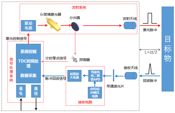 人眼安全激光測距系統(tǒng)原理圖