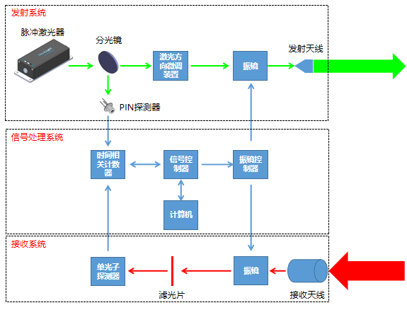 掃描式三維激光雷達(dá)原理圖