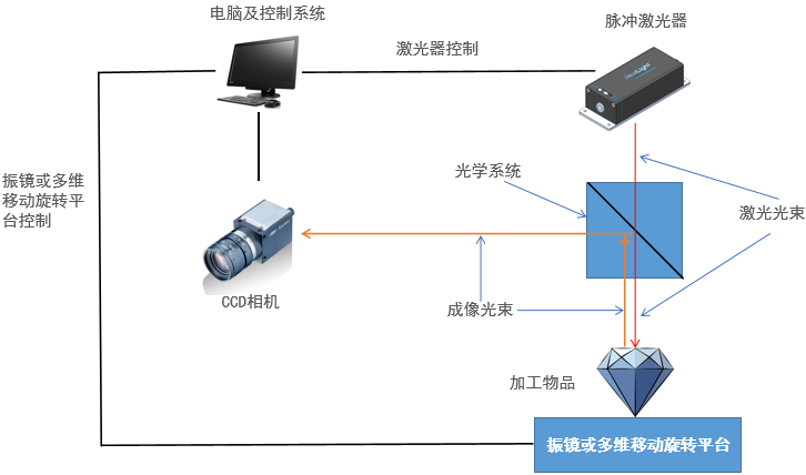 硬脆材料微加工系統(tǒng)原理圖