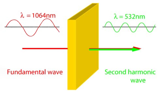二次諧波，1064 nm + 1064 nm → 532 nm