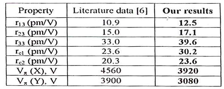 在 λ= 633nm波長下，d=l時RTP的電光共振和半波電壓。