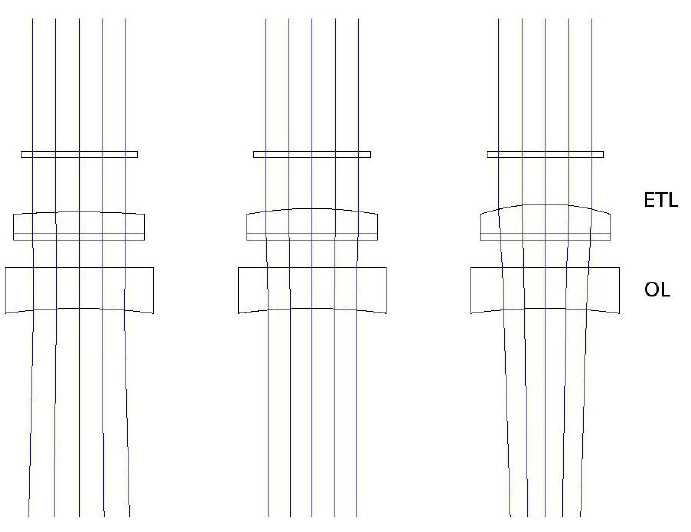 EL-10-30 (電動(dòng)可調(diào)透鏡) 和負(fù)焦距偏置透鏡 (OL) 的 ZEMAX 模型（f= 100mm，Thorlabs LC4232）