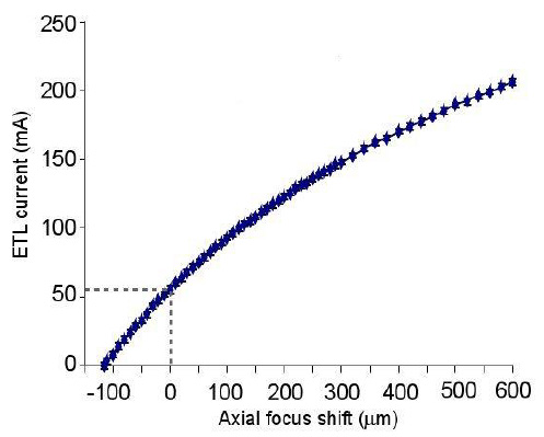 軸向焦距偏移（40 倍物鏡，-100mm偏置透鏡）與 ETL 控制電流的關(guān)系