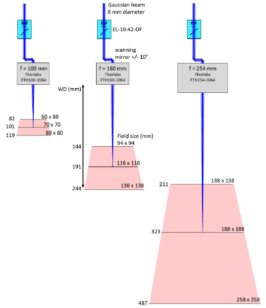 配備 EL-10-42-OF、振鏡和 f-theta 鏡頭的激光掃描系統(tǒng)。 不同的 f-theta 焦距（f = 100、160 和 254 mm）導(dǎo)致不同的 Z 掃描范圍、工作距離（WD）和打標(biāo)體積（紅色表示）