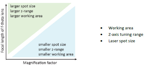 不同的 f-theta 鏡頭和伽利略放大鏡組合如何定性地控制工作區(qū)域、z 軸調(diào)節(jié)范圍和激光光斑大小