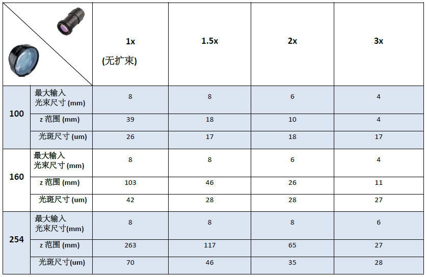 Z 范圍和聚焦光斑尺寸