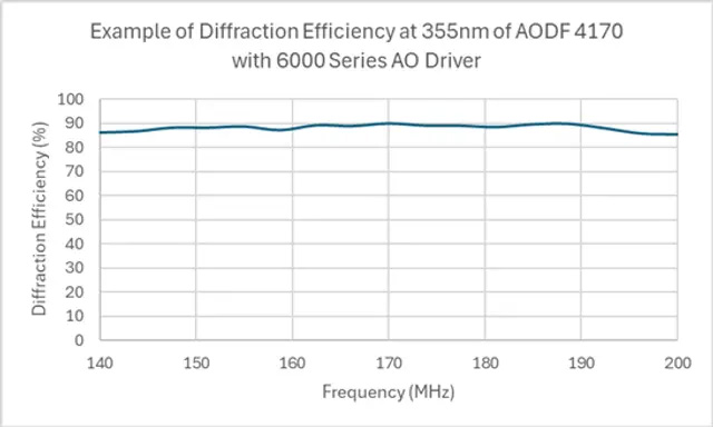 G&H 的 AOD 衍射效率圖表