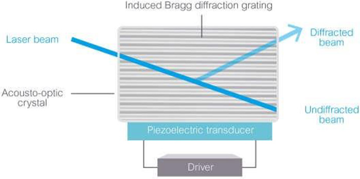 在 AOM 中，壓電換能器在材料中產(chǎn)生布拉格光柵