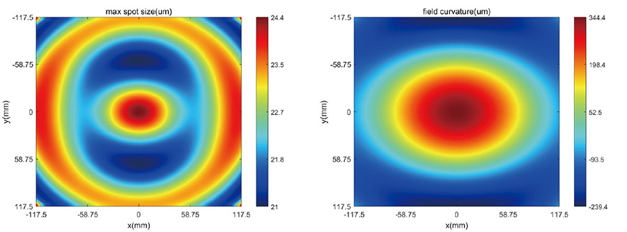 F-Theta場(chǎng)鏡聚焦光斑尺寸分布圖和場(chǎng)曲分布圖