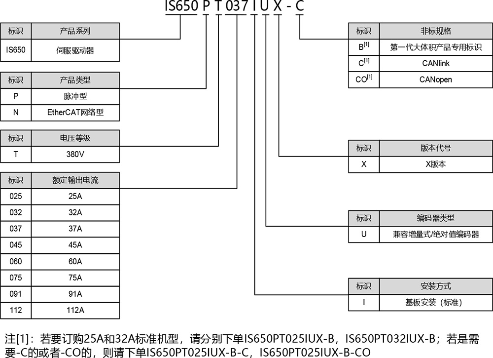 IS650系列中大功率伺服驅(qū)動(dòng)器