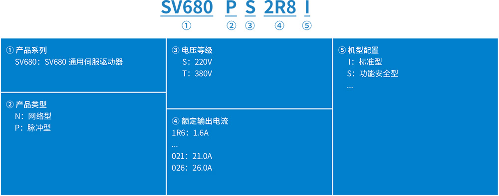 SV680系列高性能旗艦型單軸伺服驅(qū)動(dòng)器