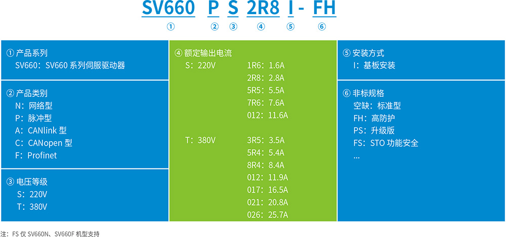 SV660系列通用型單軸伺服驅(qū)動(dòng)器