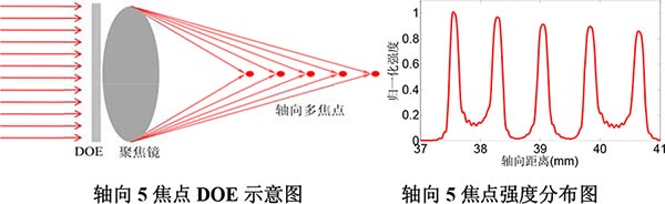 軸向多焦點(diǎn)及長(zhǎng)焦深DOE