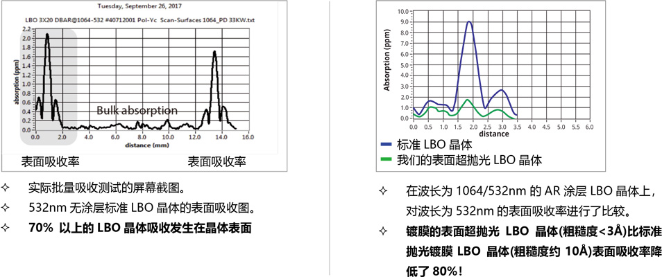 LBO晶體無與倫比的表面吸收